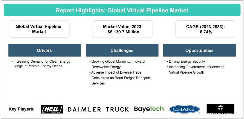 Virtual Pipeline Market